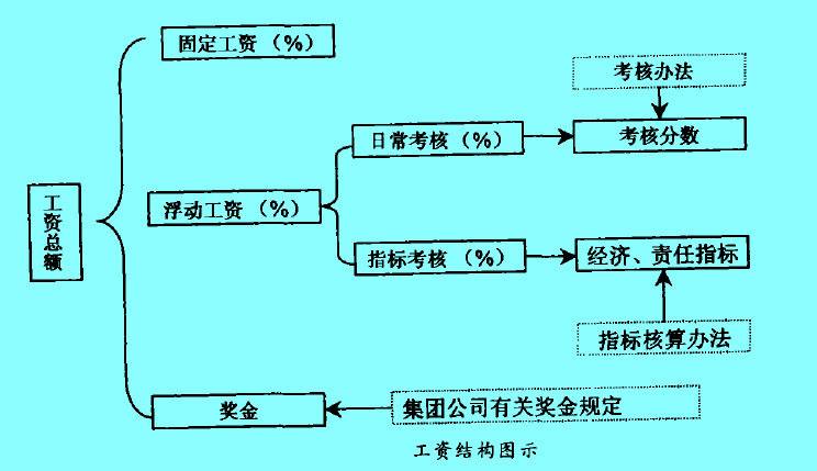 Image:工资结构图示.jpg