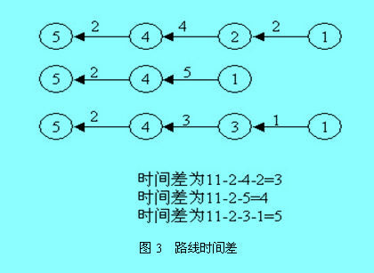 箭线图-路线时间差