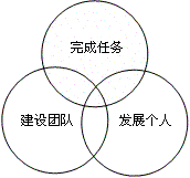 阿戴尔的行动为中心领导模式（Action Centred Leadership，ACL模式）