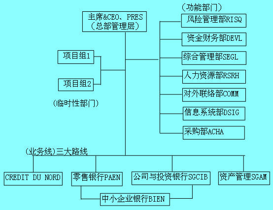 Image:法国兴业银行集团的组织结构.jpg