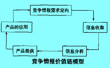 竞争情报价值链模型