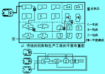 机群制生产工段与成组加工单元的平面布置图