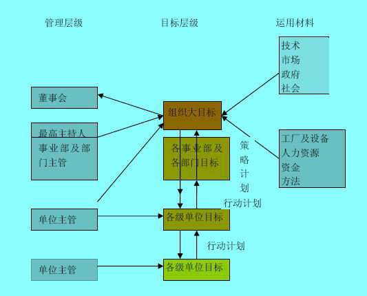 企业目标管理