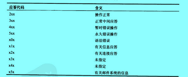 Image:SMTP应答代码分类.jpg