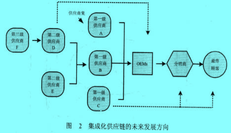 Image:集成化供应链的未来发展方向.jpg