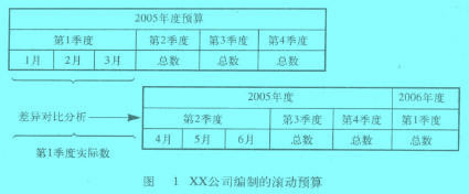 Image:XX公司编制的滚动预算.jpg