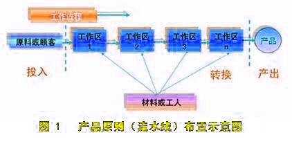 Image:产品原则布置示意图.jpg