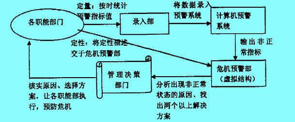 Image:企业危机预警机制工作流程.jpg