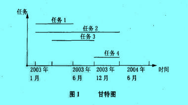 甘特图(Gantt Chart)