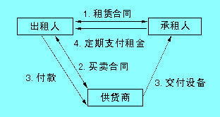 Image:租赁贸易的一般程序.jpg