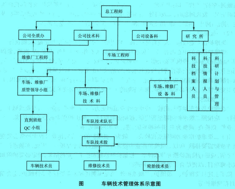 车辆技术管理体系示意图