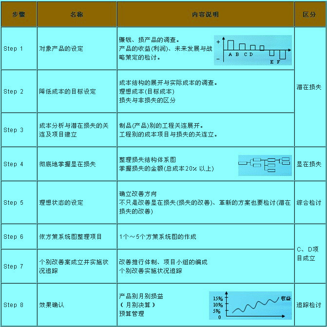 Image:降低成本活动的展开步骤.jpg