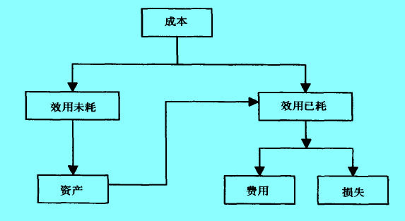 划分收益性与资本性支出原则