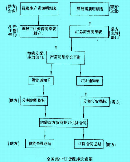 Image:全国集中订货程序示意图.jpg