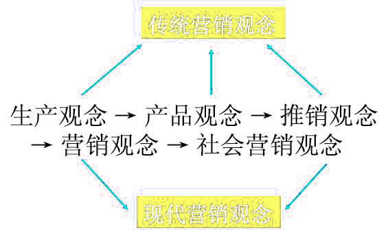 Image:营销观念的划分.jpg