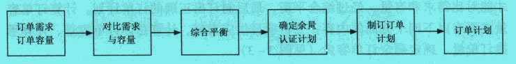 制定订单计划的过程图