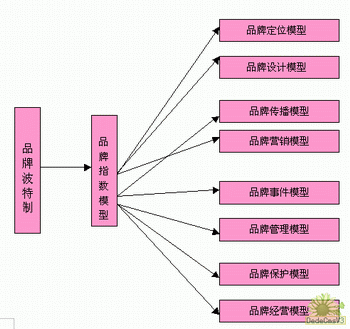 品牌指数模型