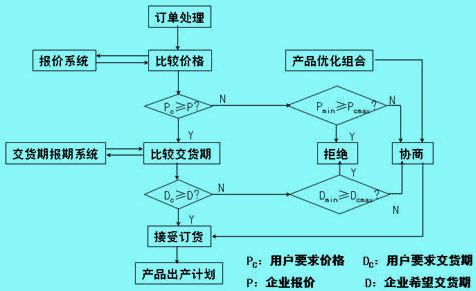 小批生产