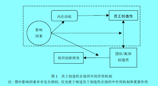 Image:员工创造性在组织中的作用机制.jpg