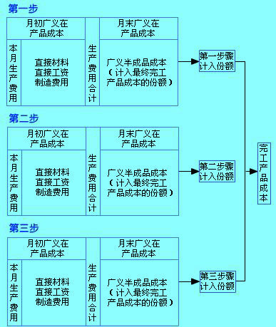 Image:平行结转分步法下广义半成品成本汇总过程示意图.jpg