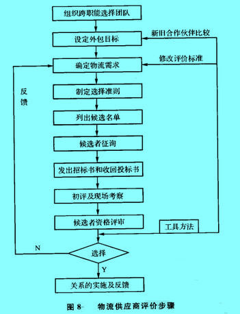 Image:图物流供应商评价步骤.jpg