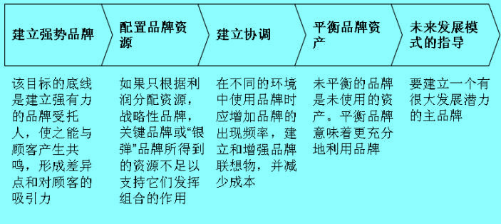 Image:品牌组合战略的原则.jpg