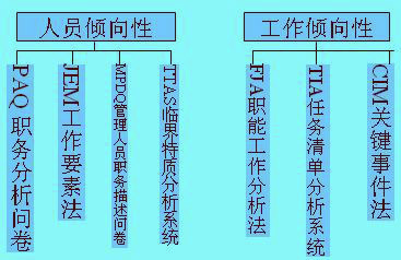 工作分析的方法