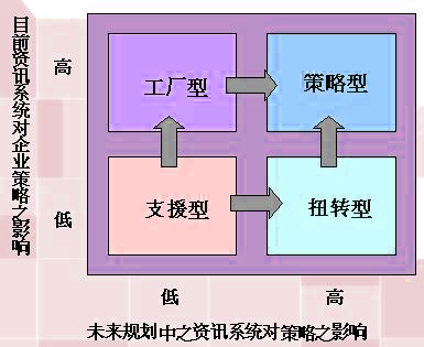 策略方格理论