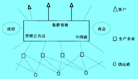 Image:集群营销的组织形式.jpg