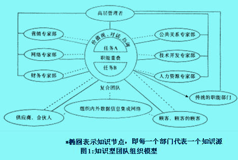 Image:知识型团队组织模型.jpg