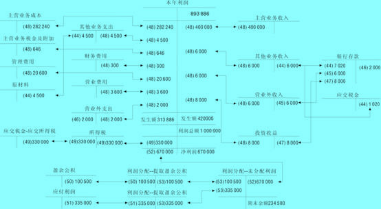 供应过程的主要经济业务核算图