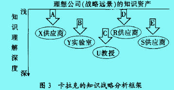 知识战略