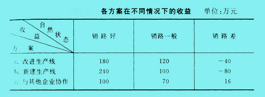 小中取大法