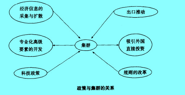 Image:政策与产业集群的关系图.jpg