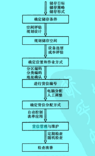 Image:货位管理的基本步骤.jpg