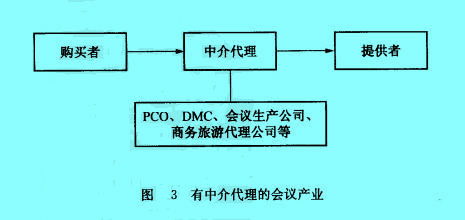 Image:有中介代理的会议产业.jpg