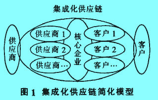 Image:集成化供应链简化模型.jpg