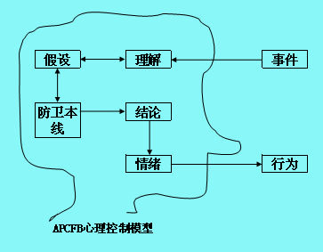 APCFB心理控制模型