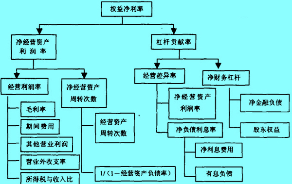 改进后的财务分析体系基本框架