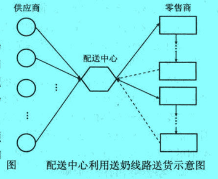 配送中心利用送奶路线送货示意图