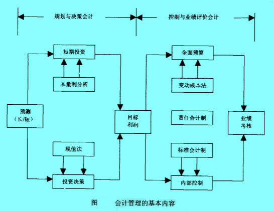 Image:会计管理的基本内容.jpg