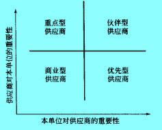 Image:按供应商的重要性分类.jpg