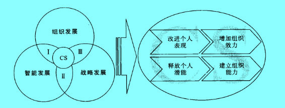 Image:企业大学的有机战略模型.jpg