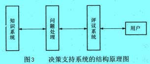 Image:决策支持系统的结构原理图.jpg