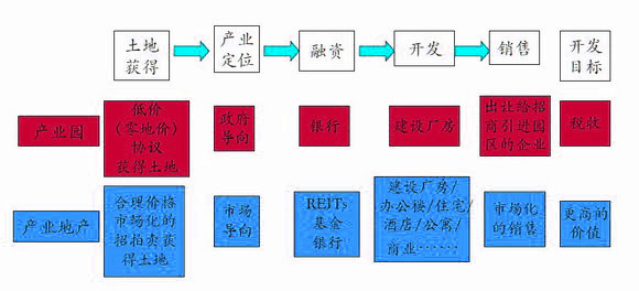 产业园与产业地产开发模式比较