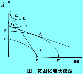 Image:贫困化增长模型.jpg