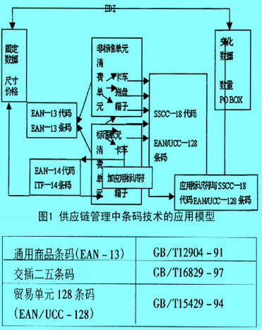 Image:供应链管理中条码技术的应用模型.jpg