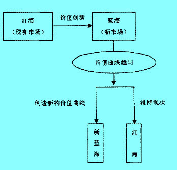 Image:红海与蓝海的关系.jpg