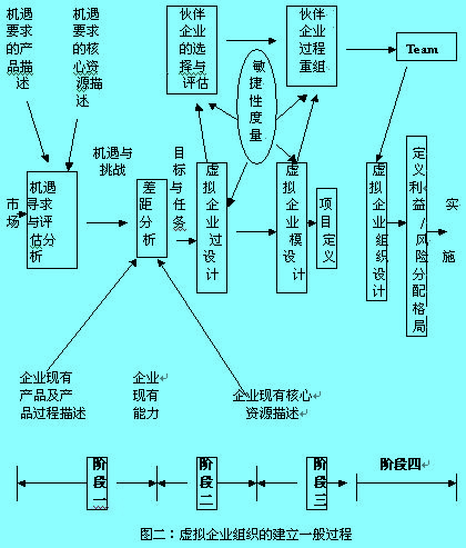 Image:虚拟企业组织的建立一般过程.jpg