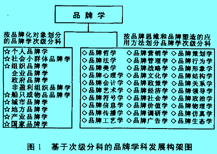 Image:基于次级分科的品牌学科发展构架图.jpg